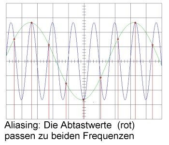 Grafik mit Aliasing-Effekt